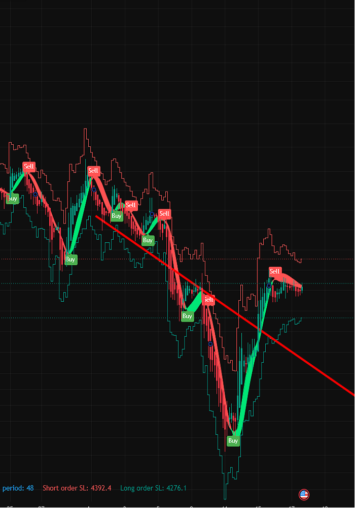 The Z Impact indicator on a live TradingView chart