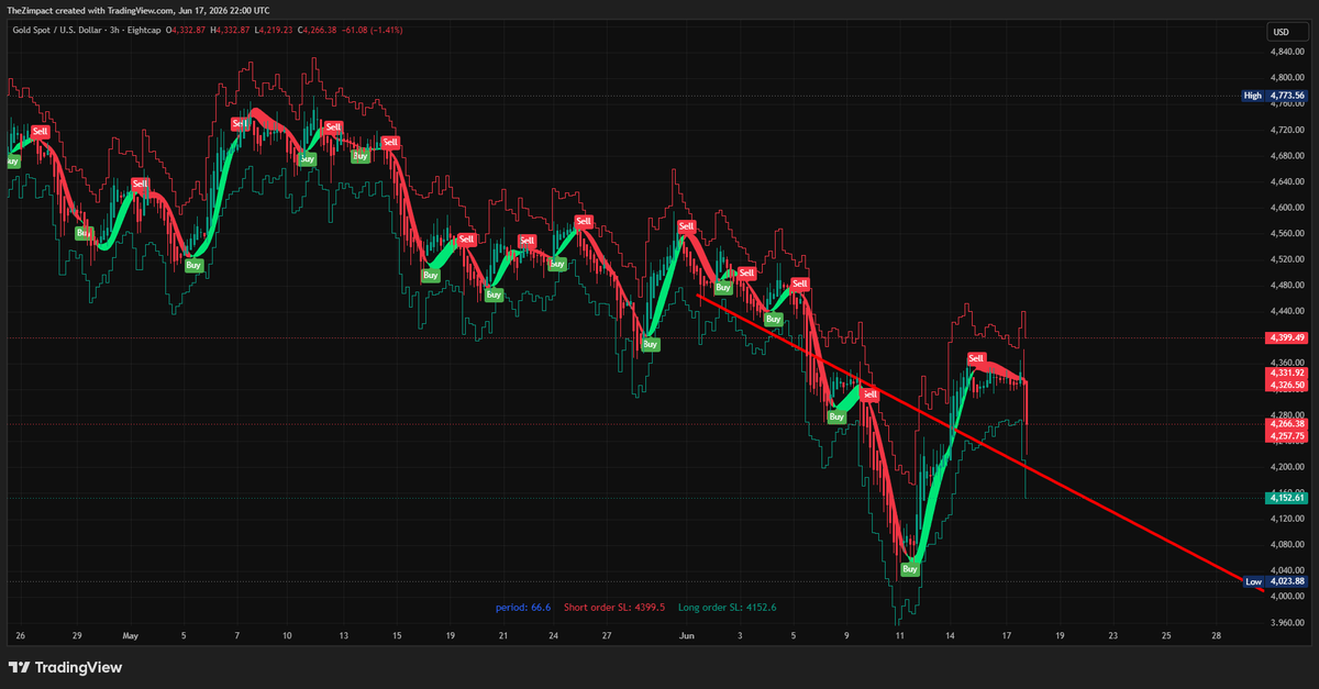 Best Gold (XAUUSD) Indicator on TradingView for 2026