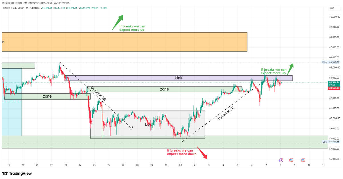 Bitcoin (BTC/USD) — Can Bitcoin Break Higher? ₿