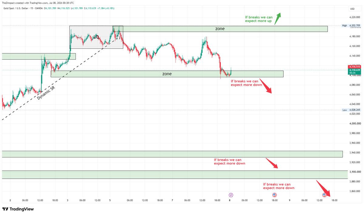 Gold Analysis – M15 – July 8, 2026